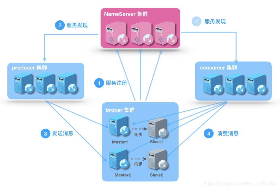 消息队列 RocketMQ 所有group消费_中间件_03