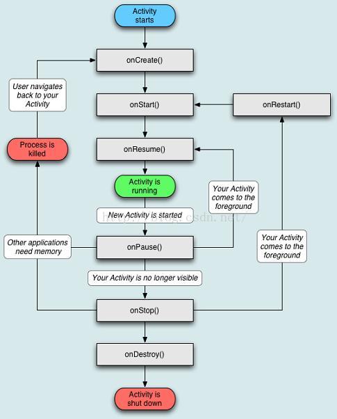 Android activity永远显示最上层_Activity