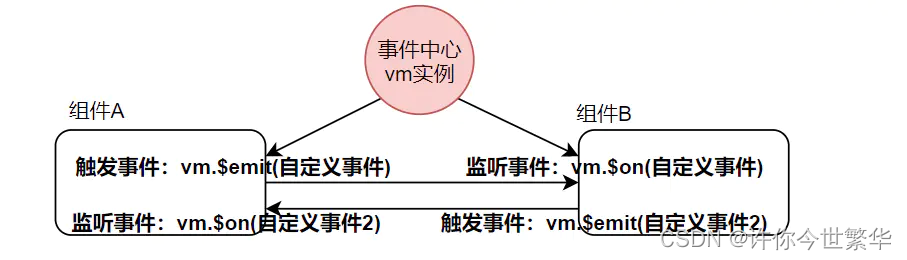 vue props 为function传递参数_传递数据_03