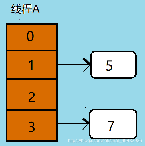 java hashmap多线程读写会崩溃吗_链表_13