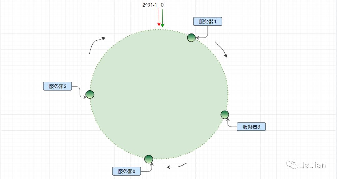 rpc如何使用一致性哈希实现服务器的负载均衡_取模_02