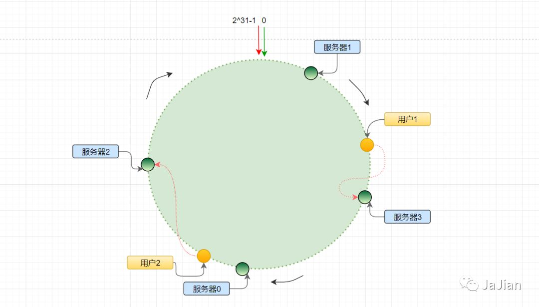 rpc如何使用一致性哈希实现服务器的负载均衡_哈希算法_03