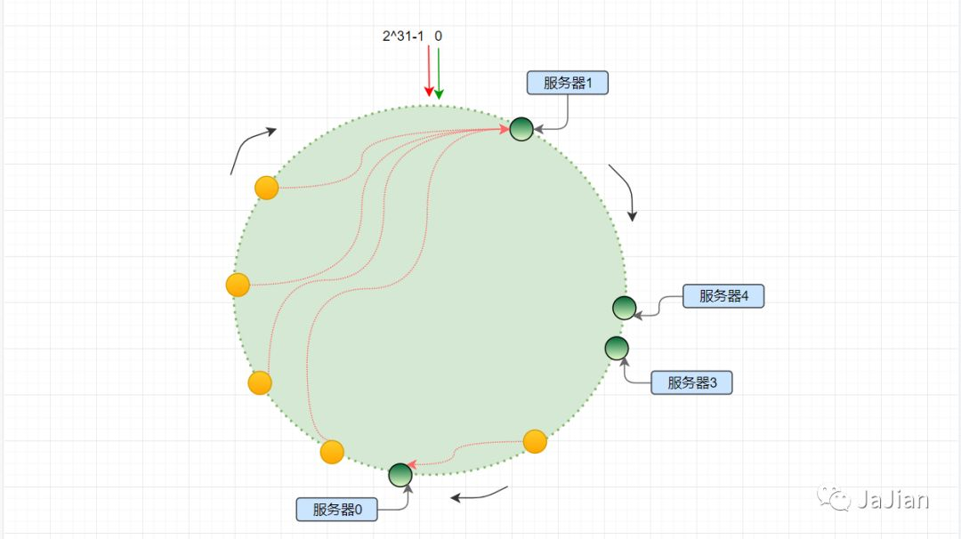 rpc如何使用一致性哈希实现服务器的负载均衡_取模_06