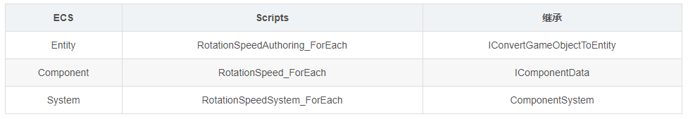 unity ecs 使用_数据结构_03