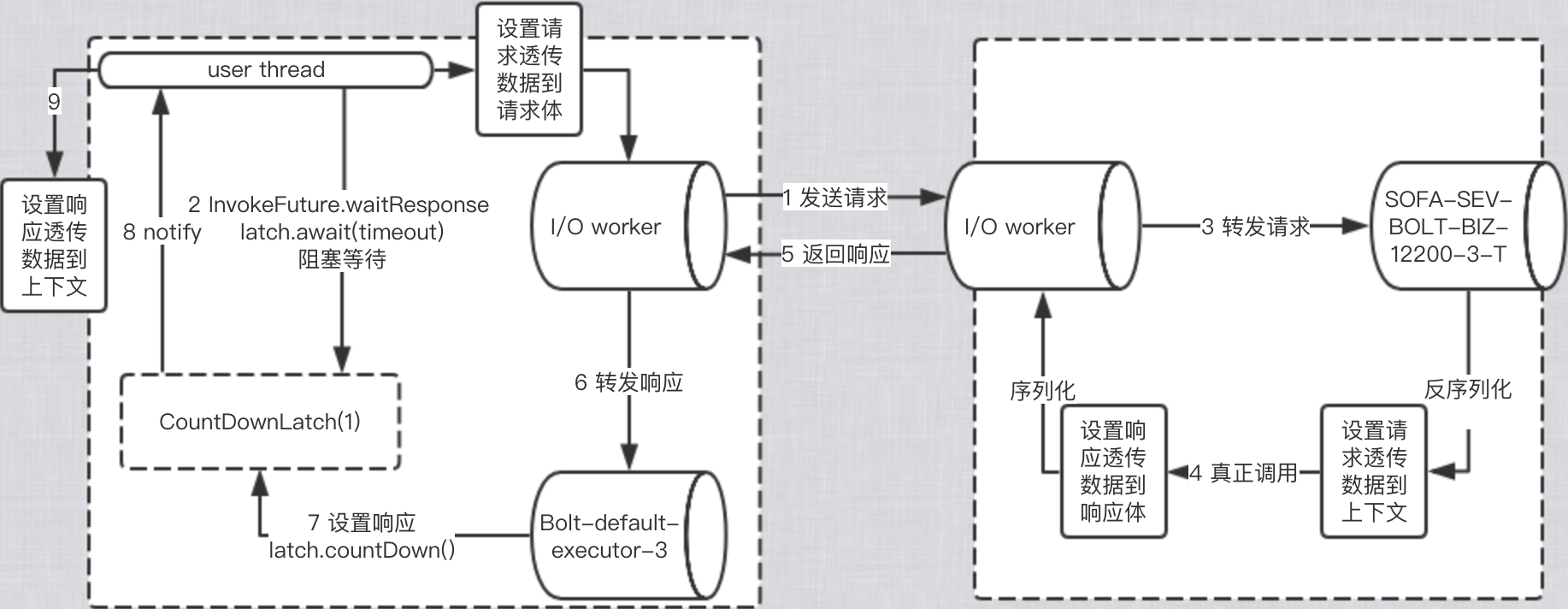 sofa rpc调用原理_数据_03