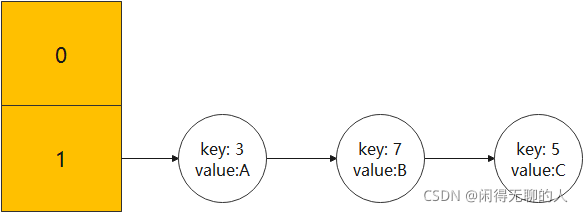 java hashmap一个线程读一个线程写有风险吗_链表_03