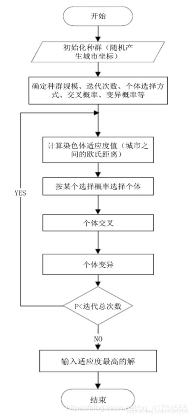 遗传算法做路径规划Python代码_交叉概率