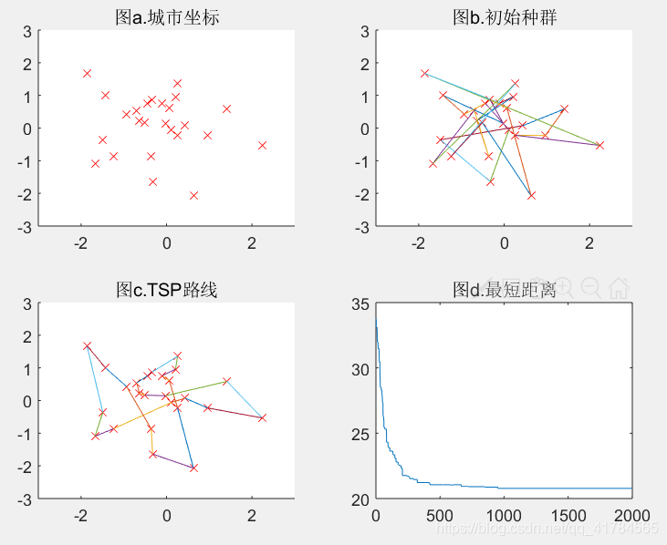 遗传算法做路径规划Python代码_最短距离_12