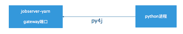 springboot 封装spark数据接口_java