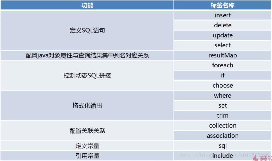 mysql like xml标签_配置文件