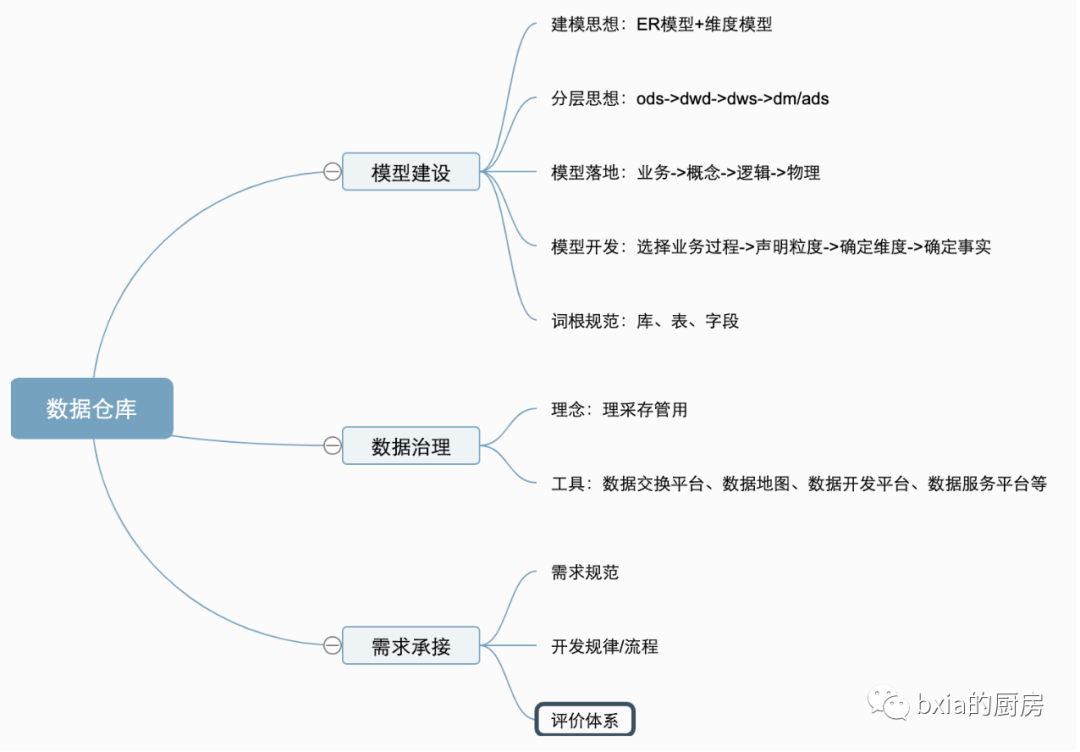 数据仓库面试问题有哪些_大数据