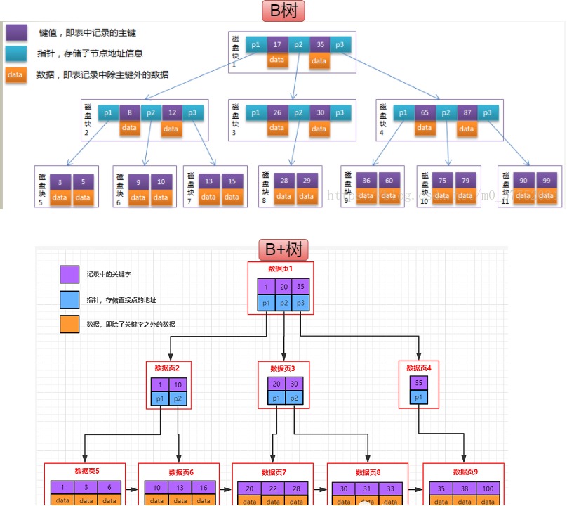 mysql的bitmap函数_b树_10