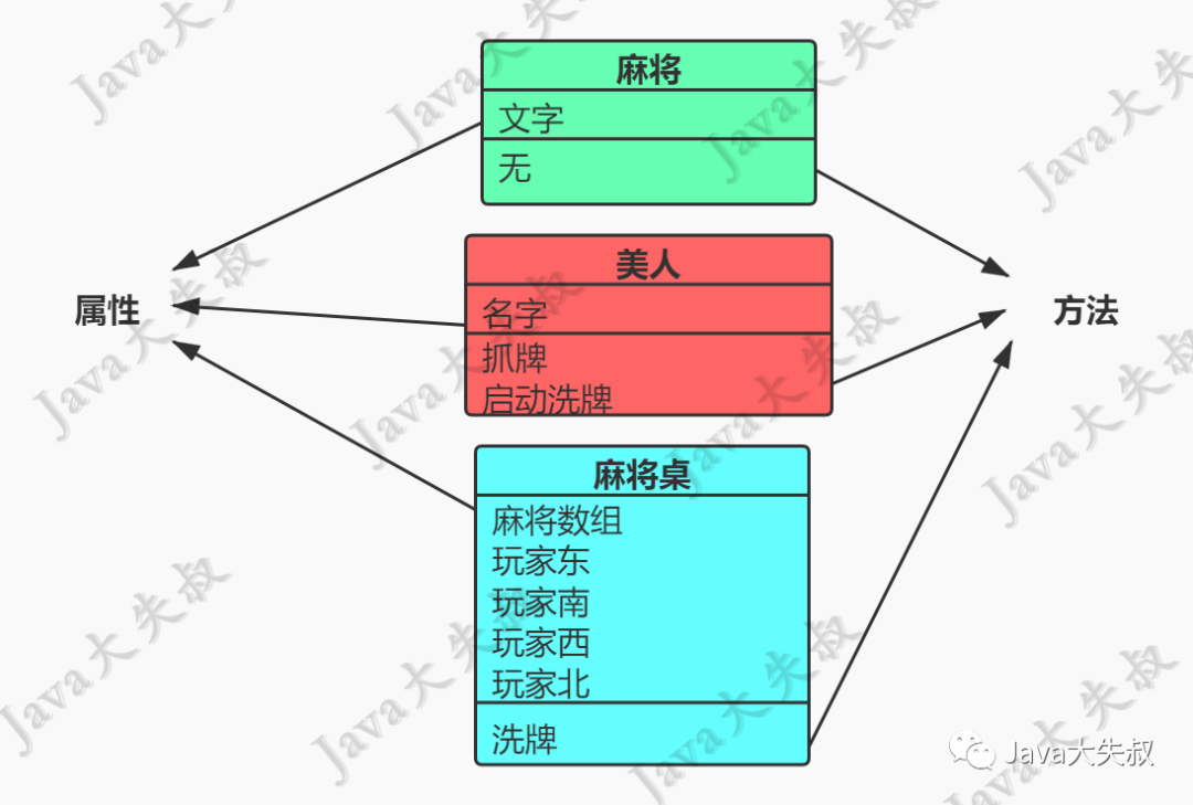 Java yum源地址_构造器_02