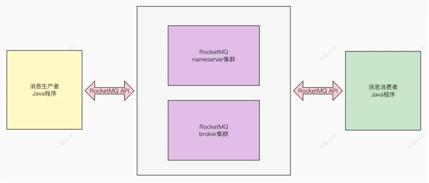 springboot 集成rocketmq消费者配置_JAVA_16