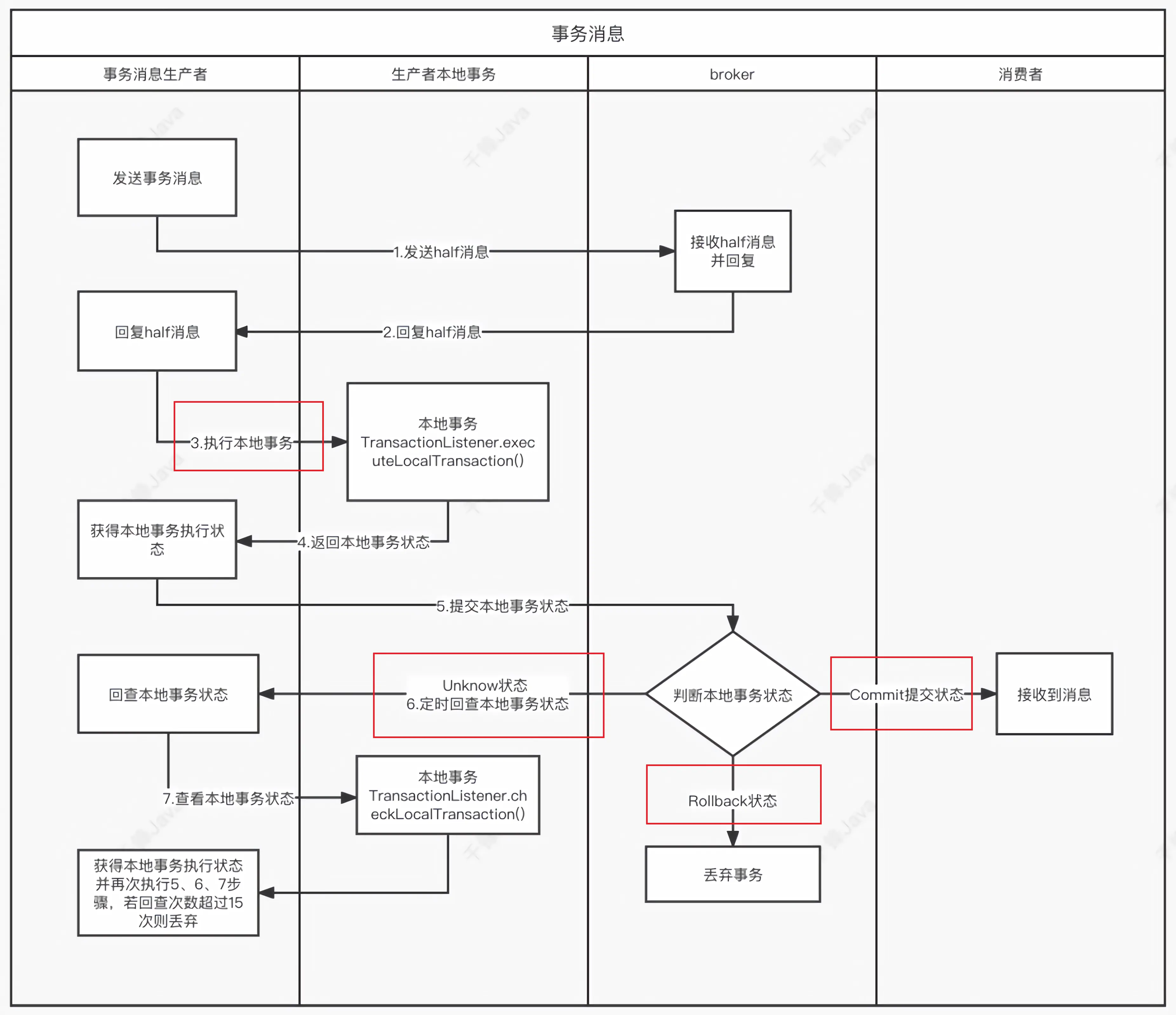 springboot 集成rocketmq消费者配置_发送消息_27