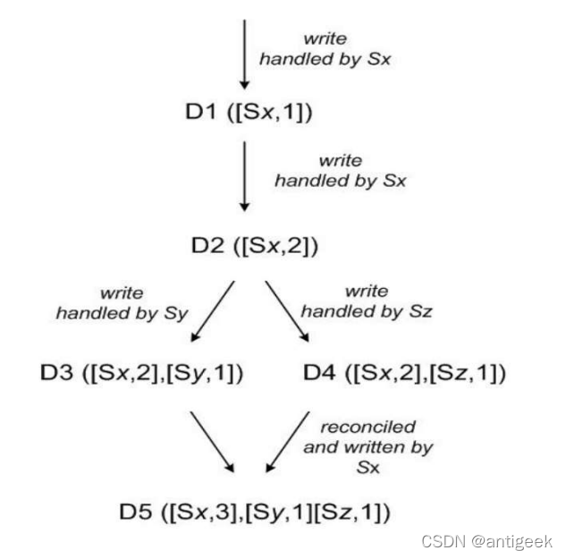 doip 架构_dynamo_02