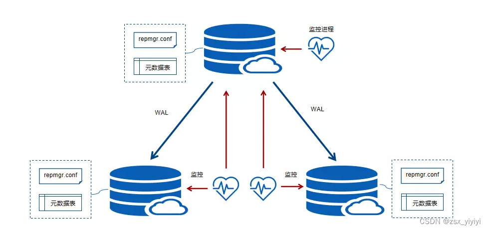 repmgr搭建Postgresql_repmgr搭建Postgresql