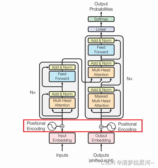 transofmr input embedding和output embedding分别从哪里来_词向量