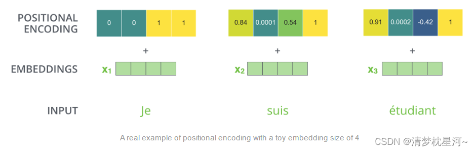 transofmr input embedding和output embedding分别从哪里来_自然语言处理_03