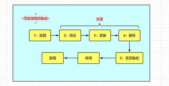 mysql longtext 存储 影响_如何销毁一个实例化对象