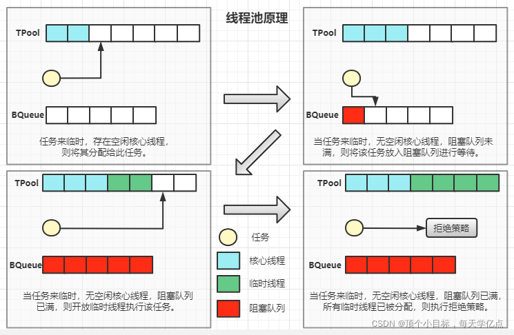 Java JUC_线程池_03