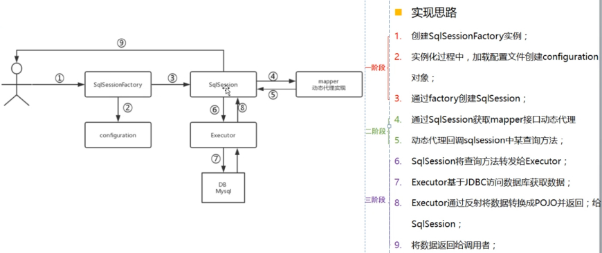 JAVA mybatis plues 执行sql_二级缓存