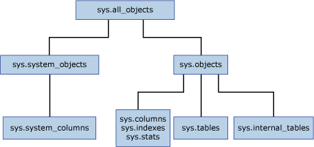 sql server去掉表 字段的唯一值验证_schema_05