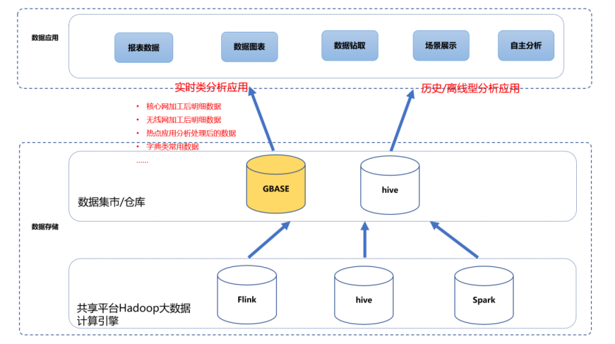 GBase数据库赋能山东移动升级O域共享数据平台_GBASE