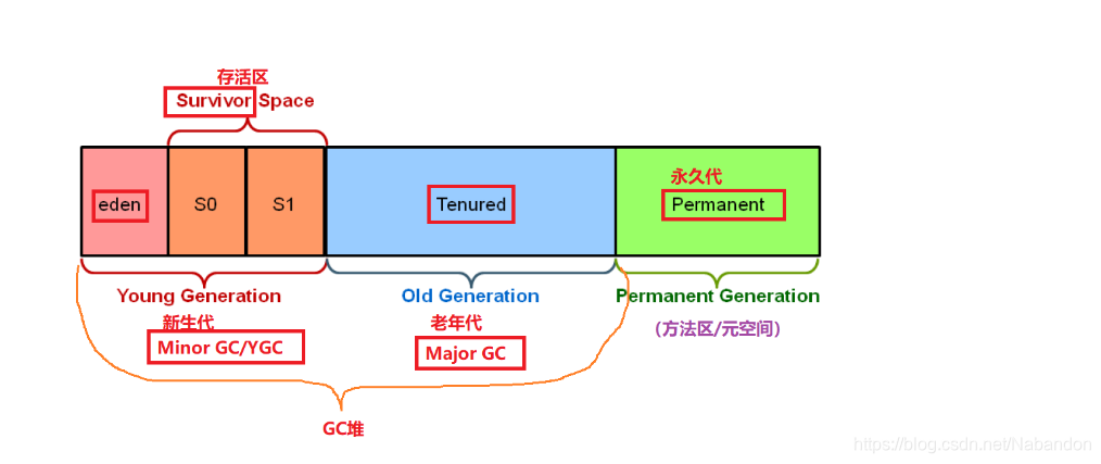 怎样主动触发java gc_CMS_02