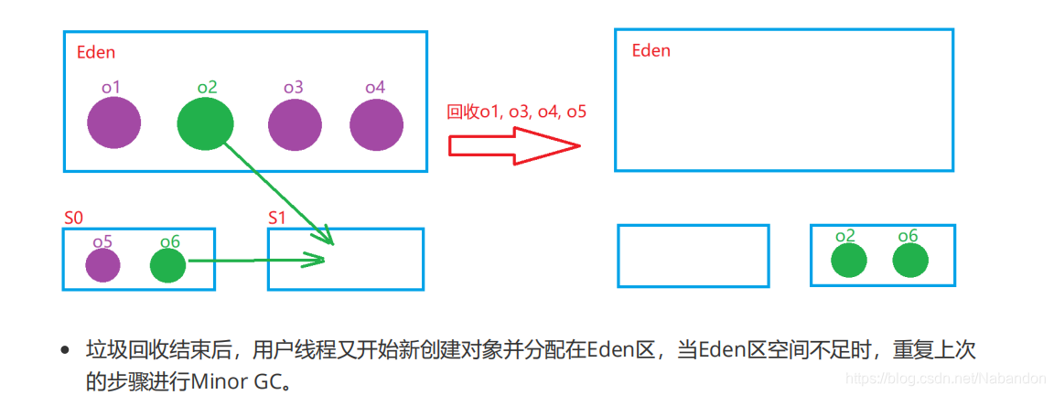 怎样主动触发java gc_CMS_03