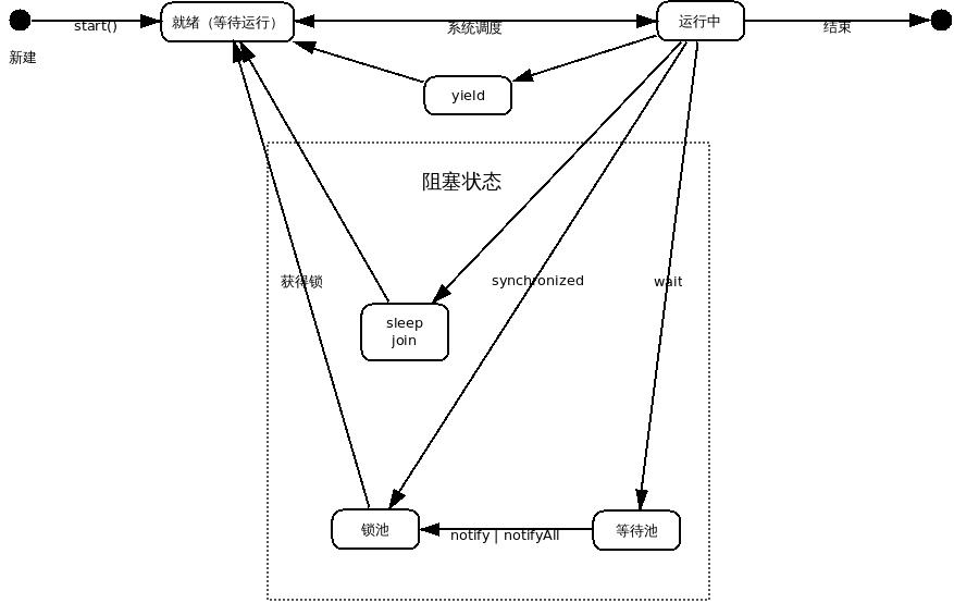 java分析线程快照_就绪状态