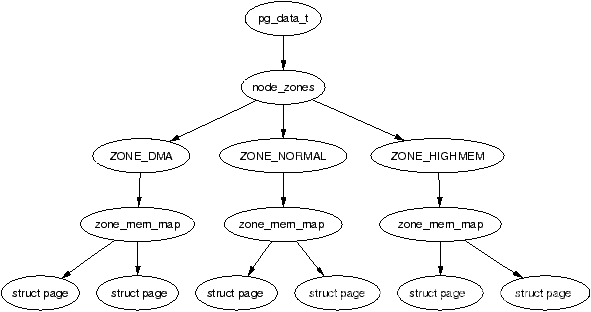 Linux kernel 堆溢出利用方法_堆溢出