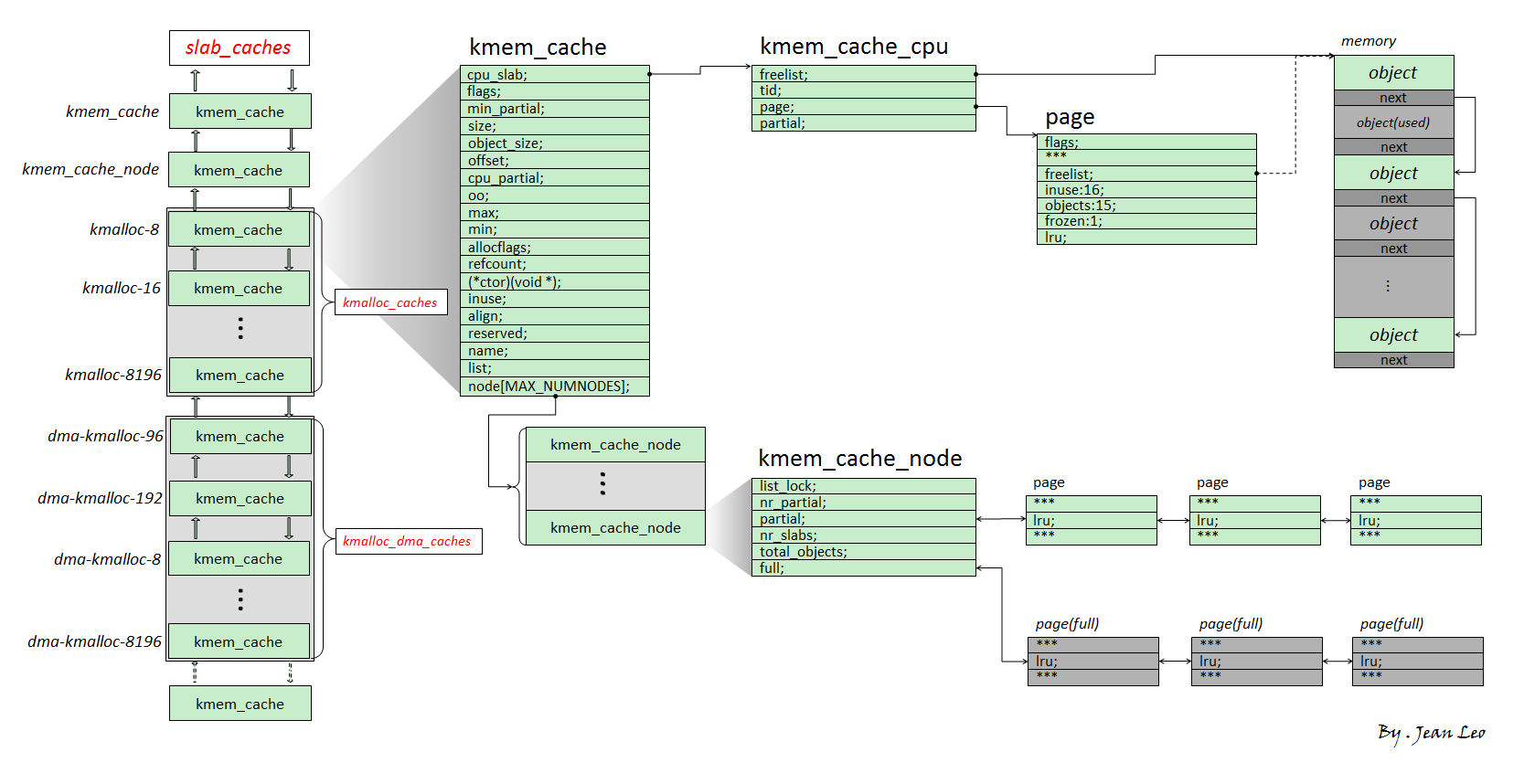 Linux kernel 堆溢出利用方法_内核堆利用_03