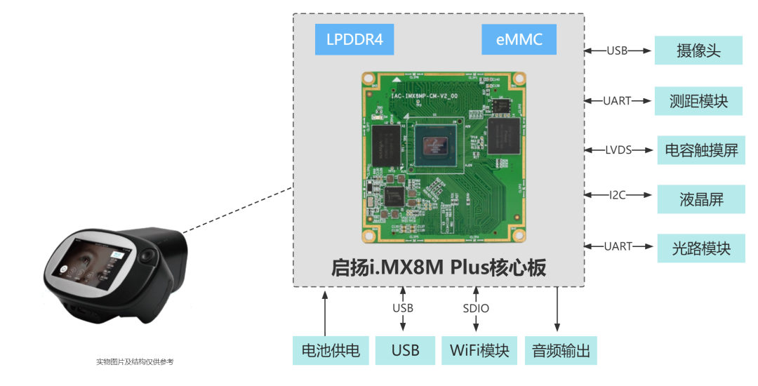 守护“视界”，手持式视力筛查仪解决方案_嵌入式硬件_03