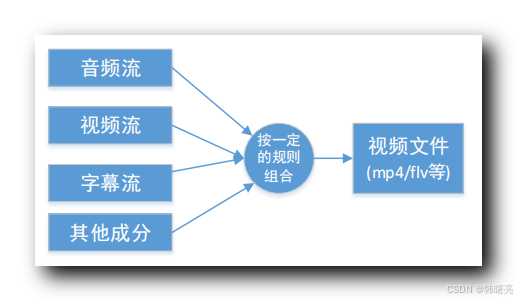 【FFmpeg】FFmpeg 播放器框架 ③ ( FFmpeg 中的音视频相关术语 | 容器 | 媒体流 | 数据帧 | 数据包 | 编解码器 | 复用器 | 解复用器 )_音视频_02