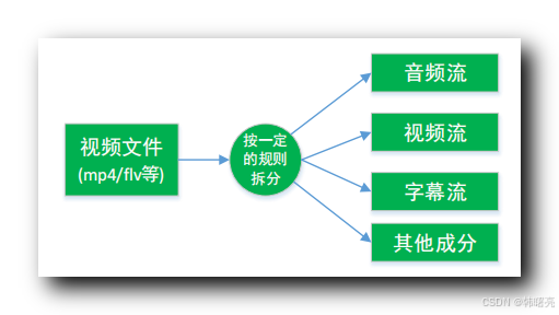 【FFmpeg】FFmpeg 播放器框架 ③ ( FFmpeg 中的音视频相关术语 | 容器 | 媒体流 | 数据帧 | 数据包 | 编解码器 | 复用器 | 解复用器 )_ffmpeg_03