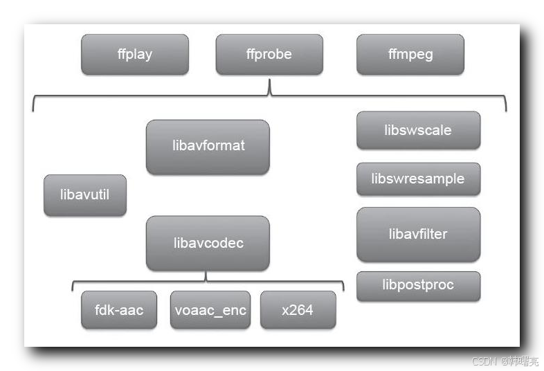 【FFmpeg】FFmpeg 播放器框架 ④ ( FFmpeg 库结构 | AVUtil 库 | AVFormat 库 | AVCodec 库 | AVFilter 库 | SWScale 库 )_AVUtil