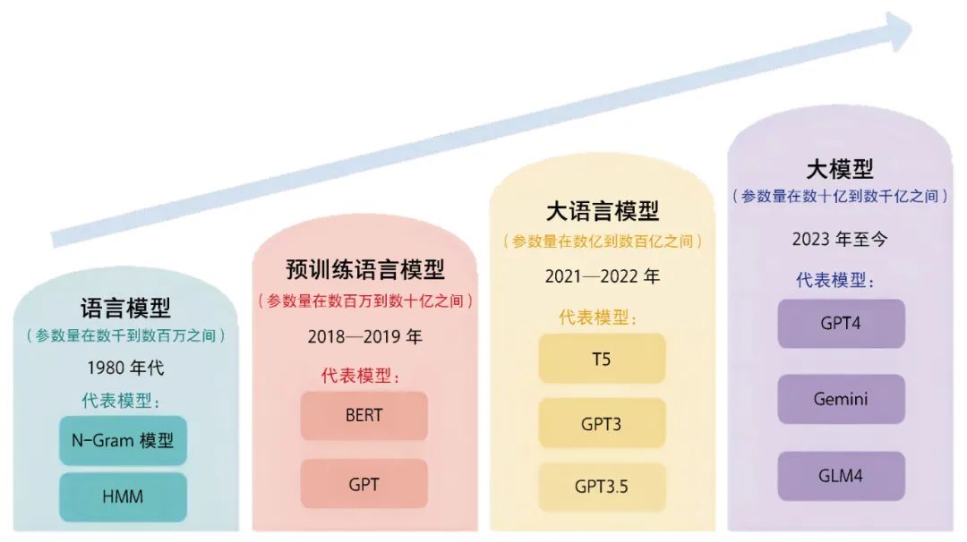 大模型入门 | 什么是大模型（一）大模型的由来、大模型的特性、大模型的技术、大模型的应用_agi