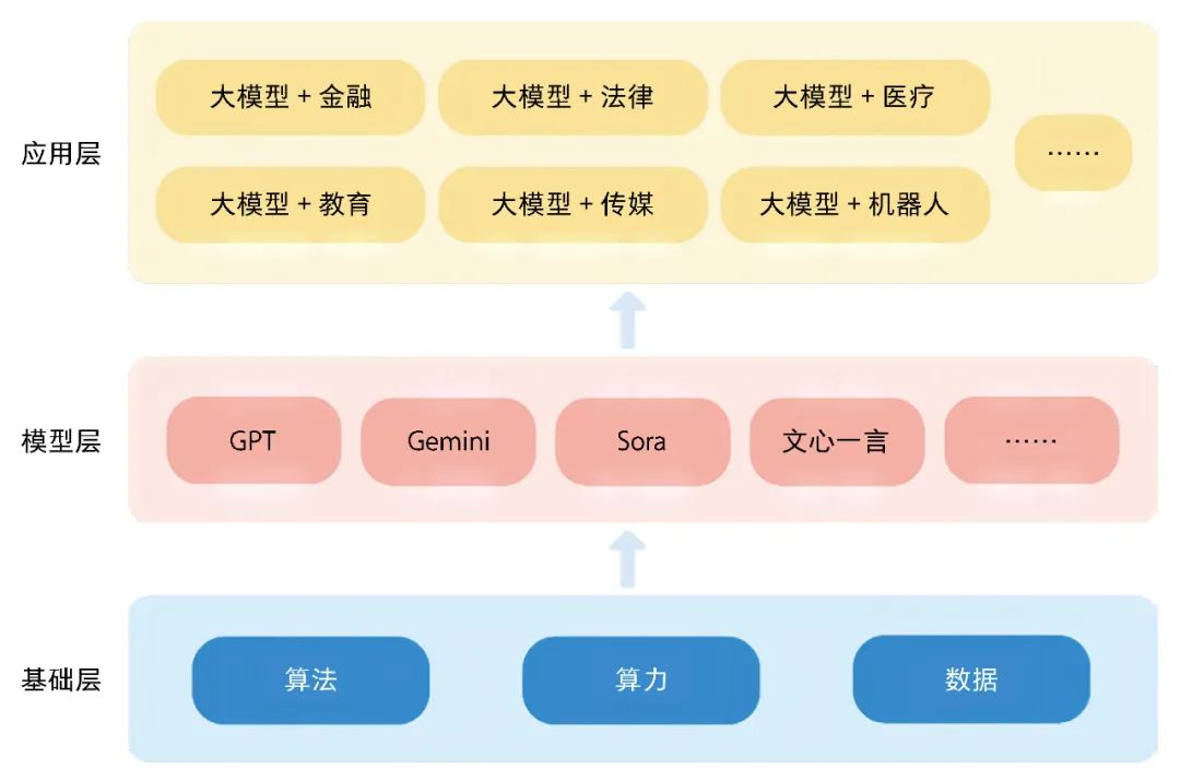 大模型入门 | 什么是大模型（一）大模型的由来、大模型的特性、大模型的技术、大模型的应用_agi_02