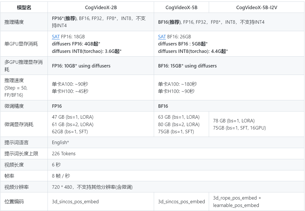 CogVideoX-5B终于开源图生视频模型了~这下有得玩了~已支持comfyui~！_AIGC Studio的技术博客_51CTO博客