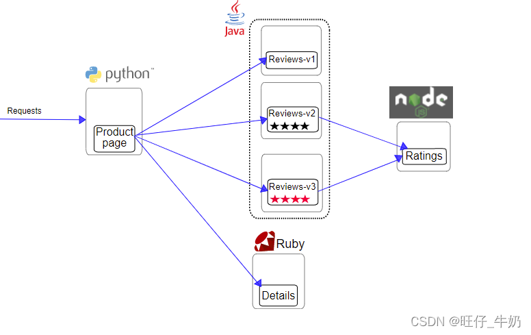 istio 配置了excludeOutboundPorts和excludeInboundPorts 响应时间增加了_linux