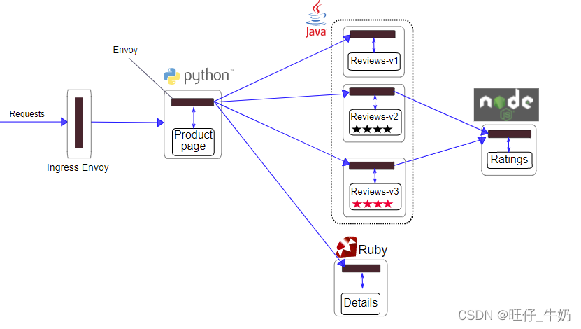 istio 配置了excludeOutboundPorts和excludeInboundPorts 响应时间增加了_k8s_02