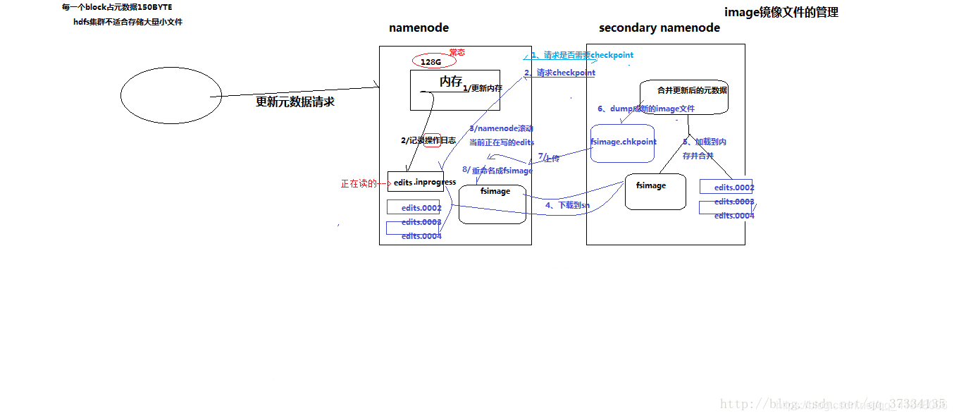 hadoop 坏磁盘_文件系统