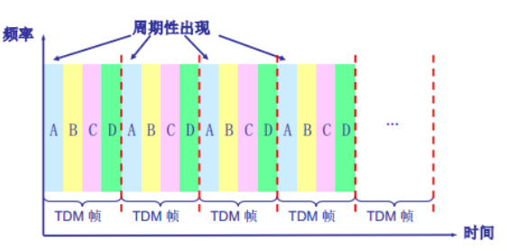 核心交换机配置vlan不能互通_多路复用_04