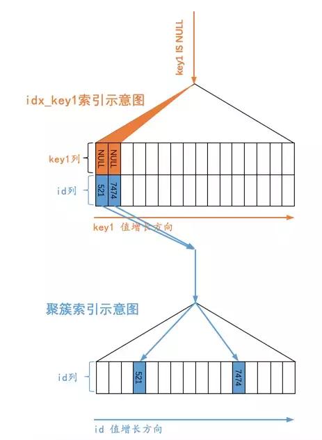 解决null不走索引问题_主键_10