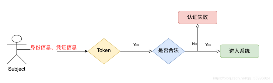 shiro 只使用sesssion场景配置_ci_02