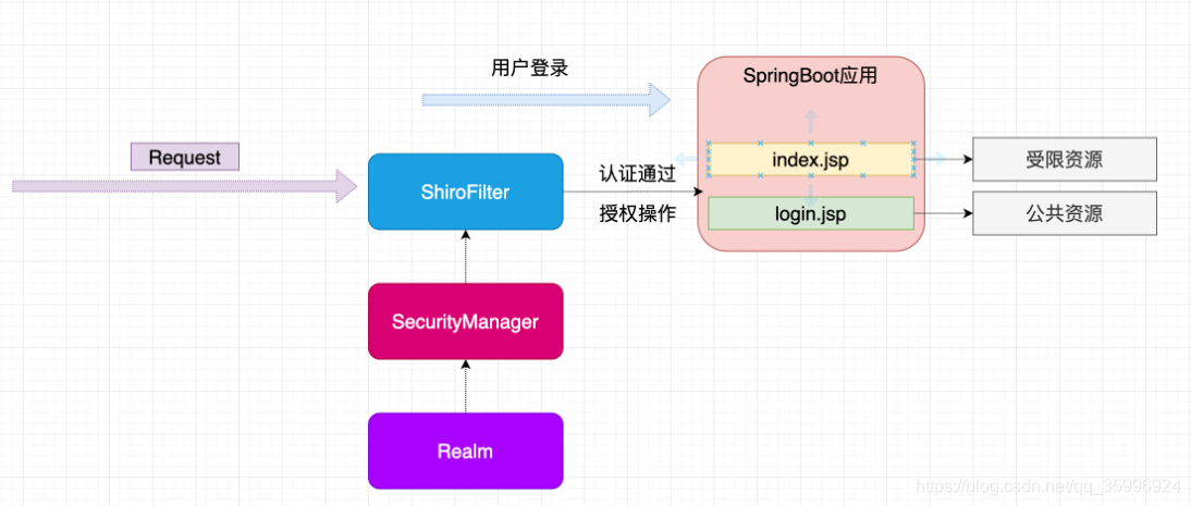 shiro 只使用sesssion场景配置_ci_06