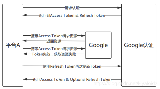 access_token的作用_access_token的作用_02