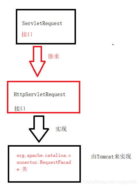 转发请求时如何附带参数 springmvc_请求转发