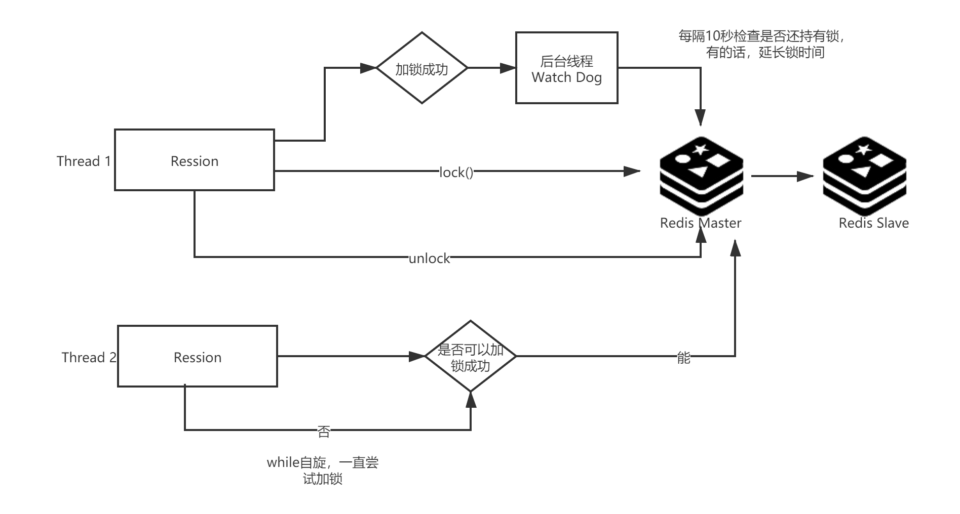 redission分布式锁多个key_分布式_03